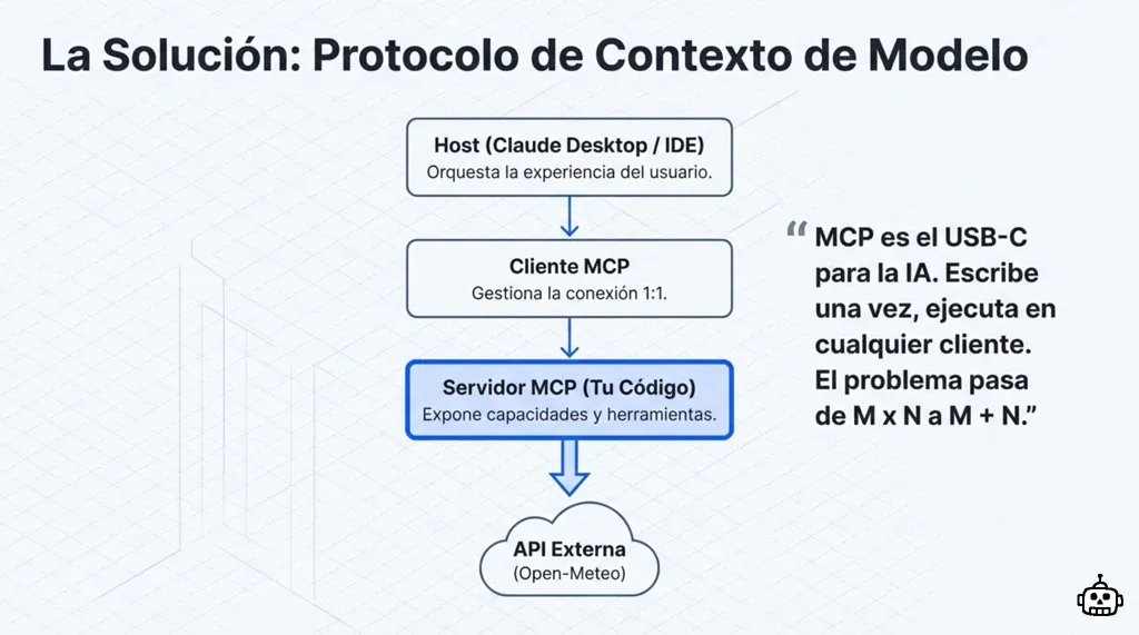 Diagrama de arquitectura MCP: Host, Cliente MCP, Servidor MCP y API Externa con el flujo de comunicación