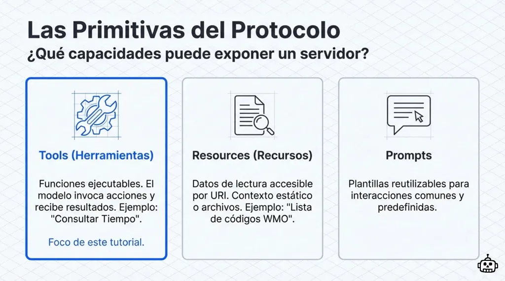 Las tres primitivas de MCP: Tools para funciones ejecutables, Resources para datos por URI y Prompts para plantillas
