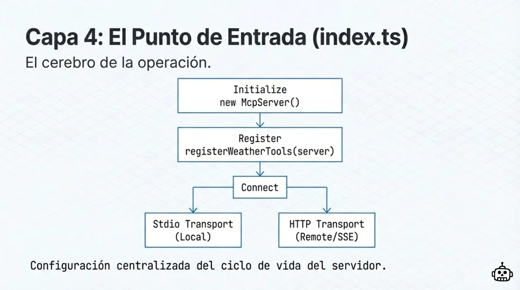 Diagrama del punto de entrada index.ts: Initialize, Register, Connect con bifurcación a Stdio y HTTP Transport
