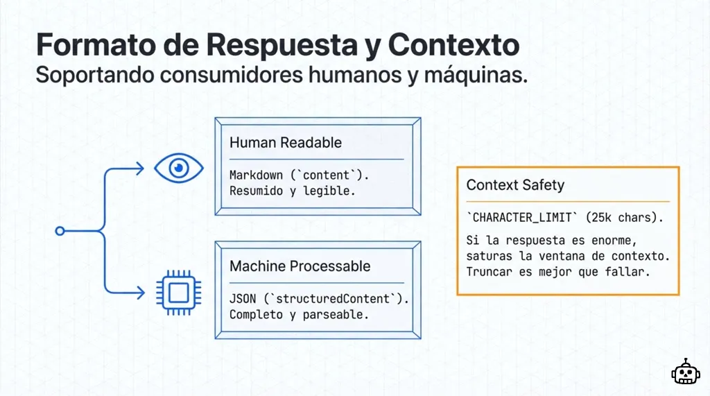 Formato de respuesta dual: Markdown para humanos y JSON para máquinas, con CHARACTER_LIMIT de 25k caracteres